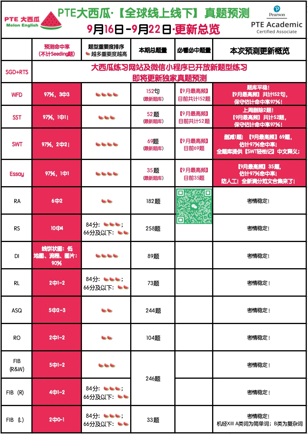 SWT删题啦!【PTE巨准真题预测】26年9月16日至9月22日|SWT最高频仅剩69题!WFD最高频仅152句!-第5张图片-四季读书网 SWT删题啦!【PTE巨准真题预测】26年9月16日至9月22日|SWT最高频仅剩69题!WFD最高频仅152句!-第5张图片-四季读书网