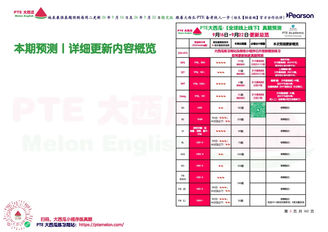 SWT删题啦!【PTE巨准真题预测】26年9月16日至9月22日|SWT最高频仅剩69题!WFD最高频仅152句!-第12张图片-四季读书网
