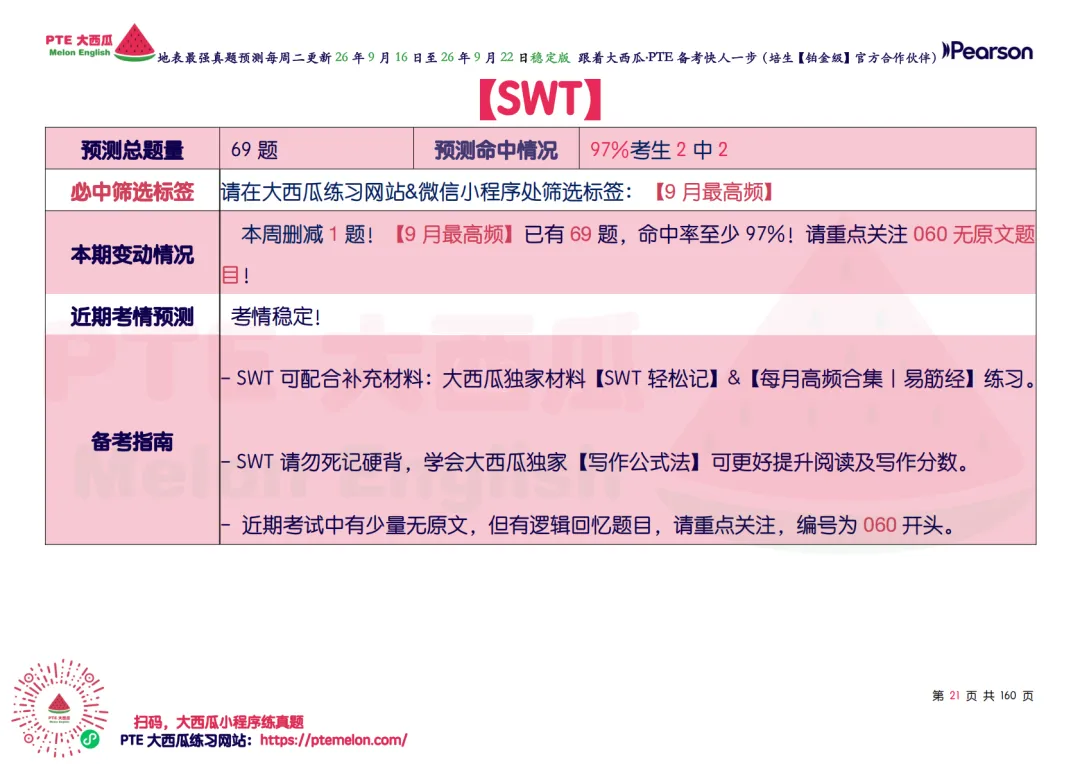 SWT删题啦!【PTE巨准真题预测】26年9月16日至9月22日|SWT最高频仅剩69题!WFD最高频仅152句!-第30张图片-四季读书网