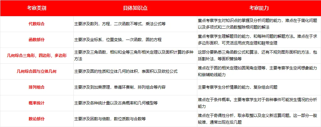 刷透真题才发现:2026年AMC10数学竞赛考的,就是这25个公式定理-第3张图片-四季读书网