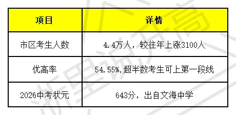 别盲目摇号!2026 杭州初中格局与中考择校指南-第2张图片-四季读书网 别盲目摇号!2026 杭州初中格局与中考择校指南-第2张图片-四季读书网
