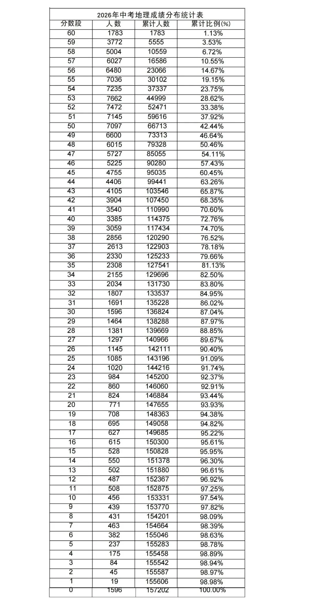 2026石家庄地生中考双满分约980人?网传一分一档的估算逻辑-第4张图片-四季读书网 2026石家庄地生中考双满分约980人?网传一分一档的估算逻辑-第4张图片-四季读书网