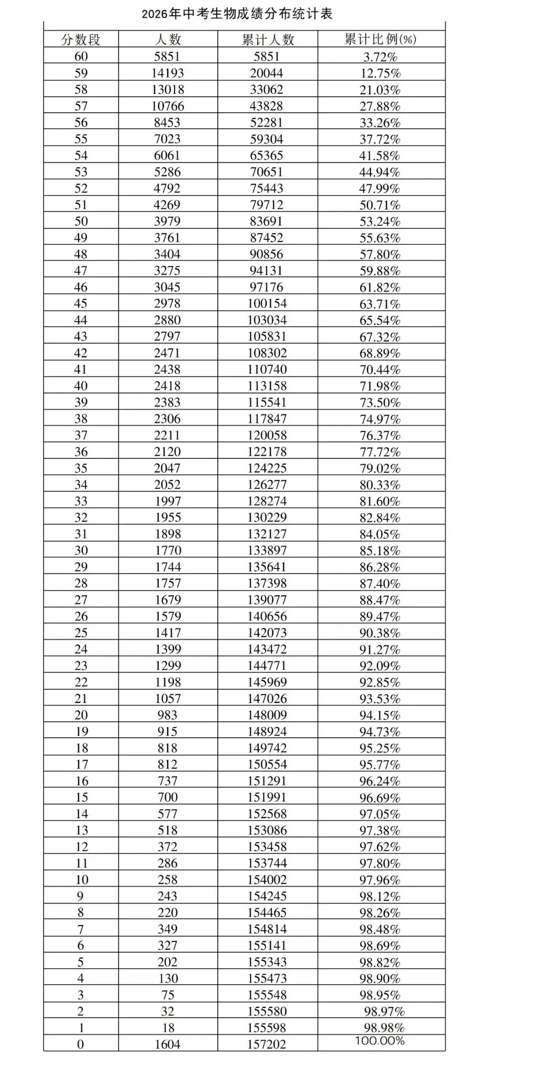 2026石家庄地生中考双满分约980人?网传一分一档的估算逻辑-第5张图片-四季读书网 2026石家庄地生中考双满分约980人?网传一分一档的估算逻辑-第5张图片-四季读书网