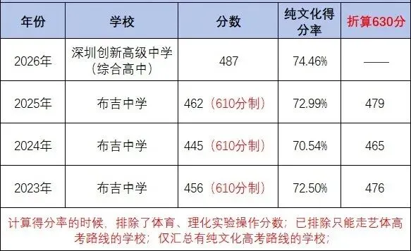 2027年深圳中考满分630分!想上公办高中要多少分?-第2张图片-四季读书网