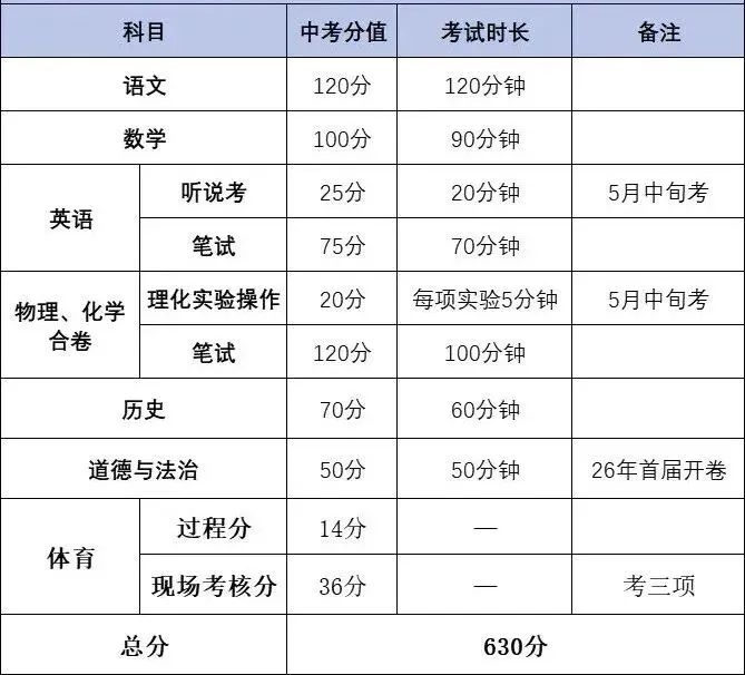 2027年深圳中考满分630分!想上公办高中要多少分?-第1张图片-四季读书网