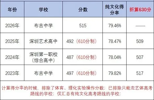 2027年深圳中考满分630分!想上公办高中要多少分?-第3张图片-四季读书网