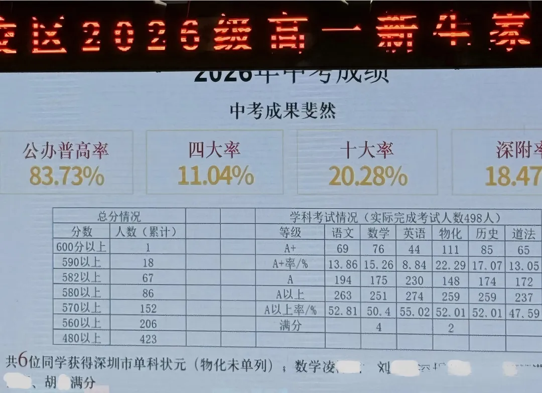 新学期开局!多校公布最新中考成绩,择校参考来了!-第6张图片-四季读书网