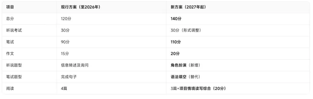 2027中考英语140分!广州家长必看:新教材+新题型+分年级应对全攻略-第2张图片-四季读书网 2027中考英语140分!广州家长必看:新教材+新题型+分年级应对全攻略-第2张图片-四季读书网