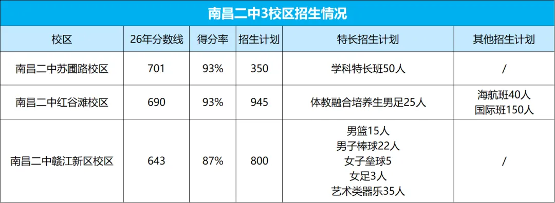 中考择校|南昌二中,3个校区6大特色班型怎么选择?-第8张图片-四季读书网 中考择校|南昌二中,3个校区6大特色班型怎么选择?-第8张图片-四季读书网