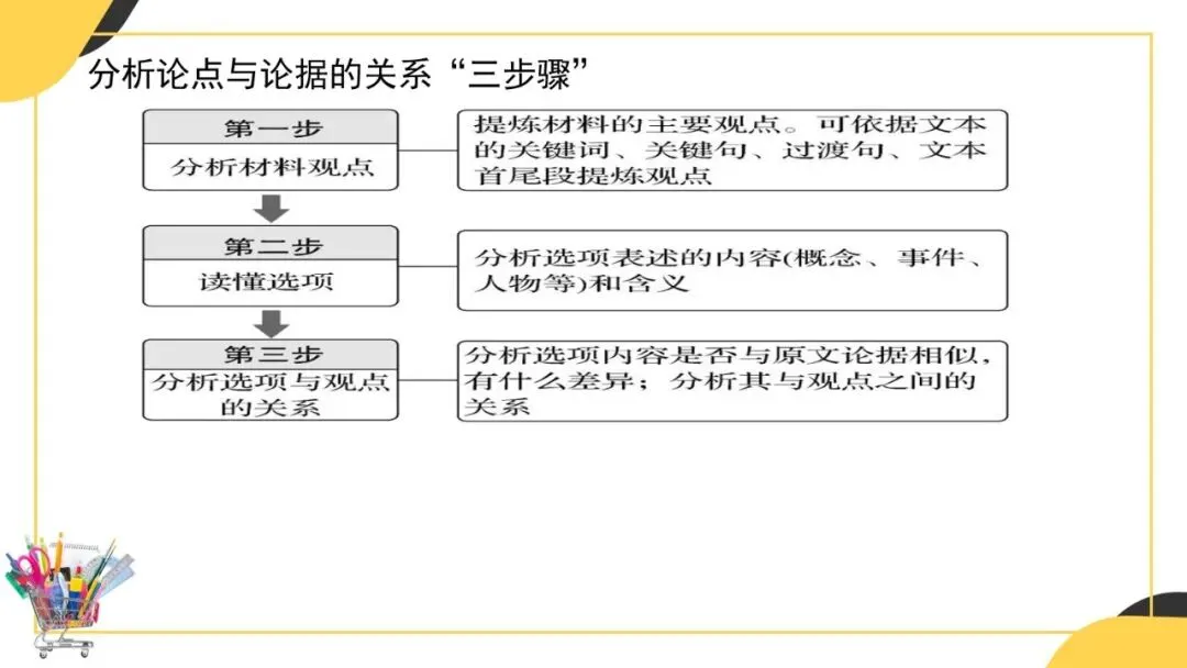 2027年中考语文一轮复习:论点与论据的关系-第10张图片-四季读书网