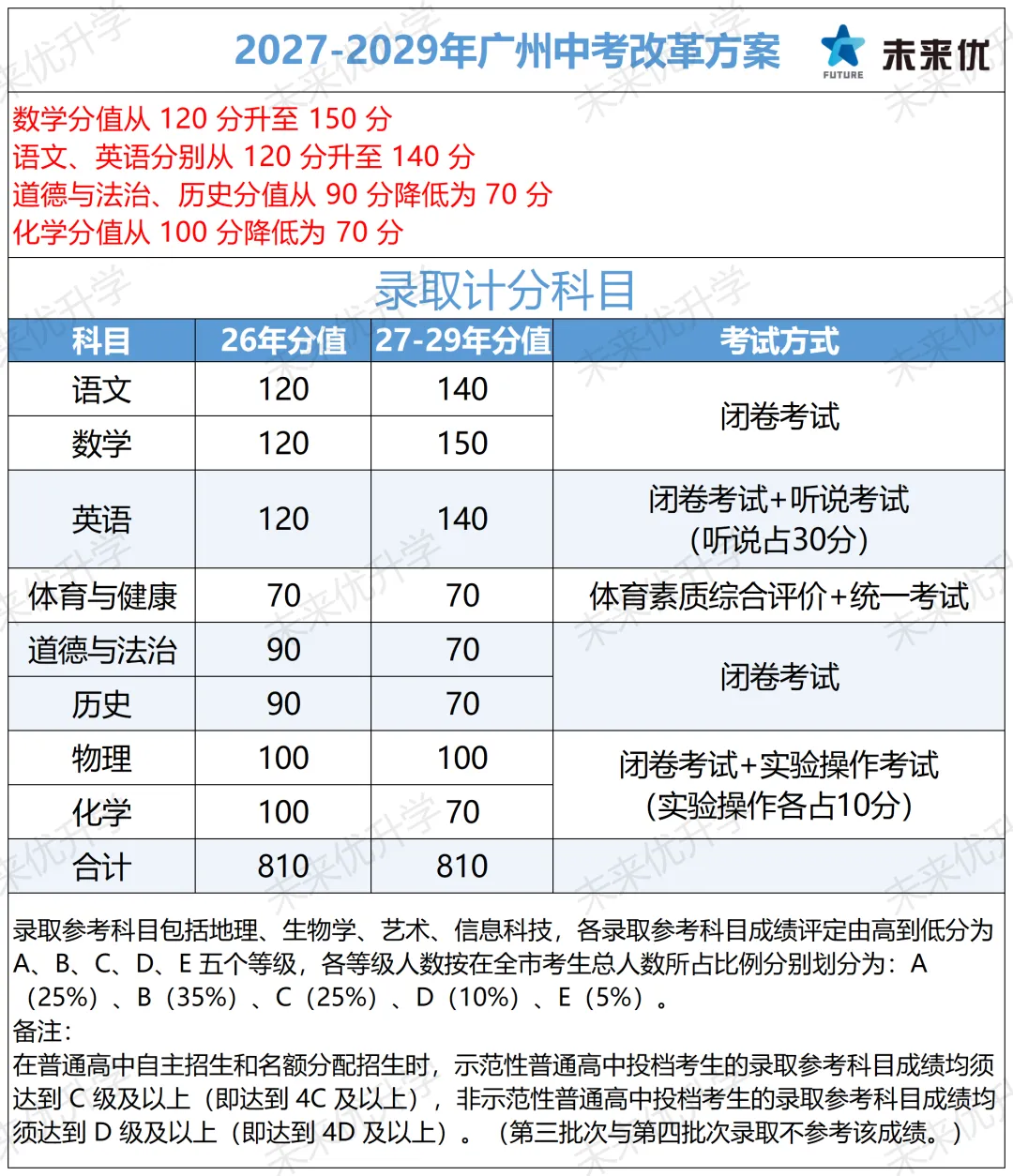 重磅|广州 2027‑2029 中考改革全解读!总分不变,分值、试卷结构大变化-第1张图片-四季读书网
