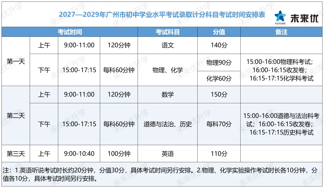 重磅|广州 2027‑2029 中考改革全解读!总分不变,分值、试卷结构大变化-第2张图片-四季读书网