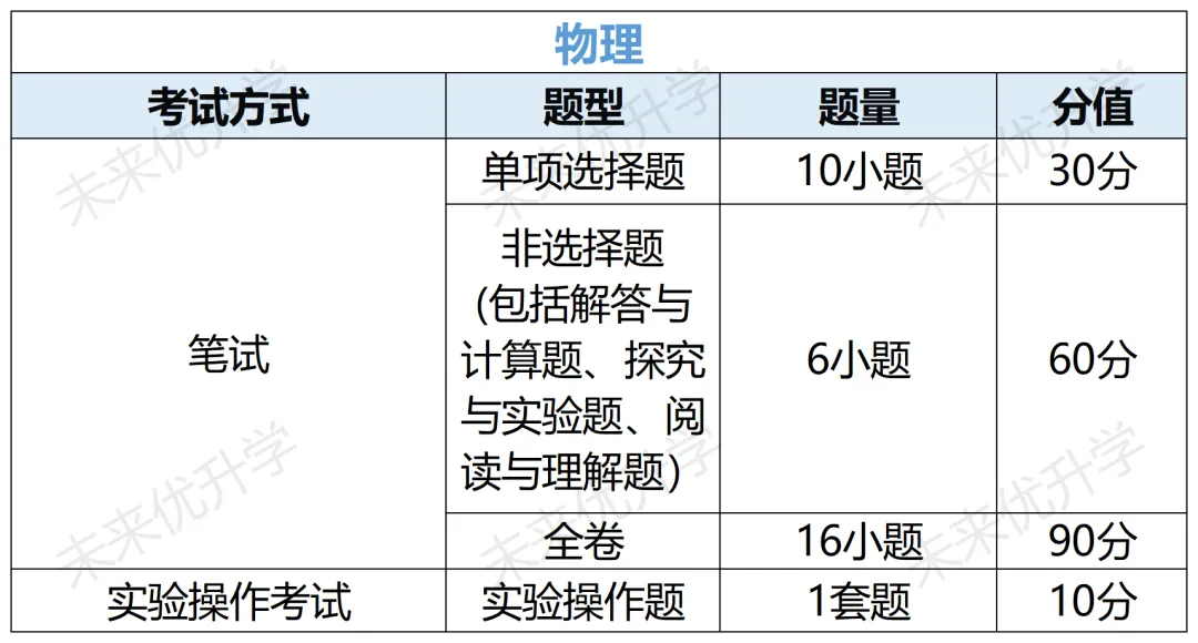 重磅|广州 2027‑2029 中考改革全解读!总分不变,分值、试卷结构大变化-第6张图片-四季读书网