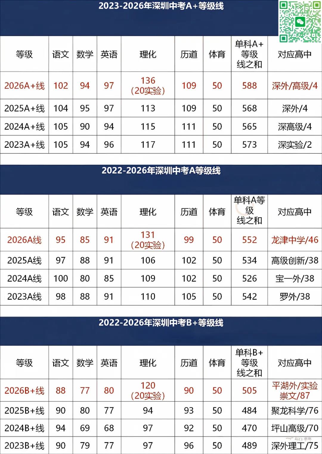 收藏!近 4 年深圳中考等级线汇总,2027 考生和家长直接对标定位-第5张图片-四季读书网