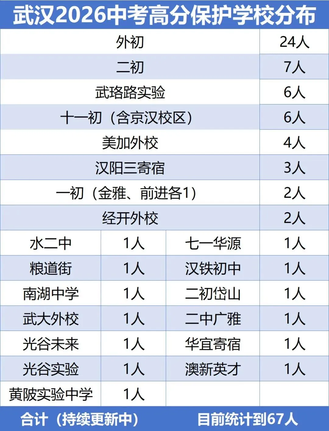 武汉2026中考再现学霸!高保数理化三科全满分,成绩单刷屏-第3张图片-四季读书网 武汉2026中考再现学霸!高保数理化三科全满分,成绩单刷屏-第3张图片-四季读书网