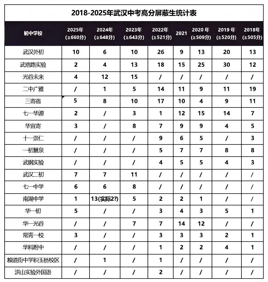 武汉2026中考再现学霸!高保数理化三科全满分,成绩单刷屏-第4张图片-四季读书网 武汉2026中考再现学霸!高保数理化三科全满分,成绩单刷屏-第4张图片-四季读书网