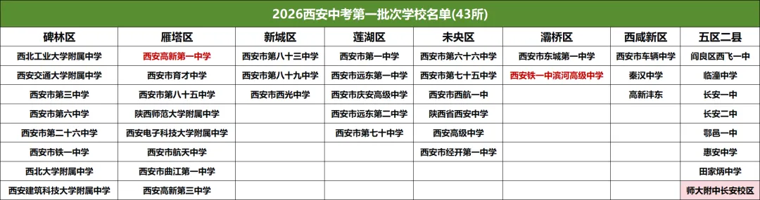 初三家长重点看!分清西安中考一批次 / 二批次学校-第2张图片-四季读书网