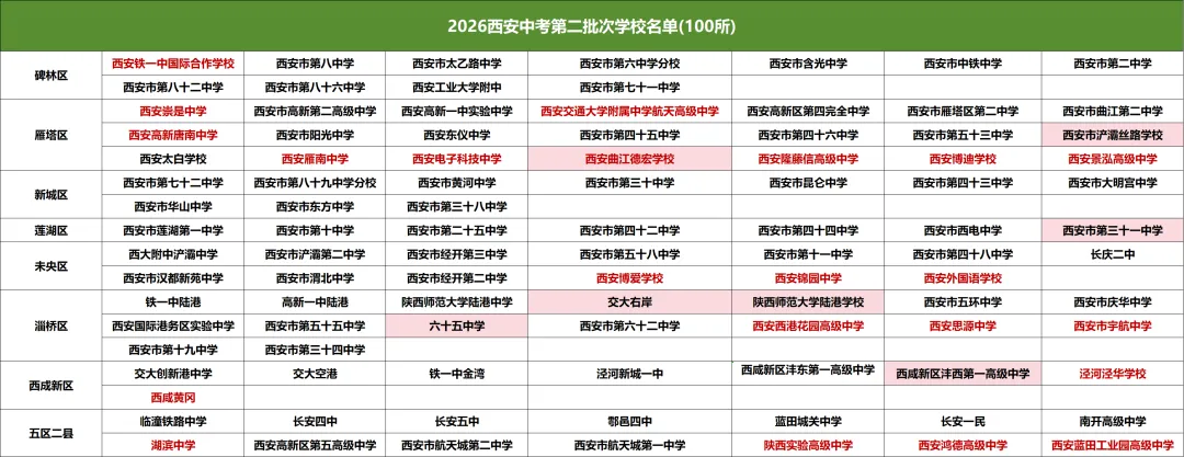 初三家长重点看!分清西安中考一批次 / 二批次学校-第3张图片-四季读书网