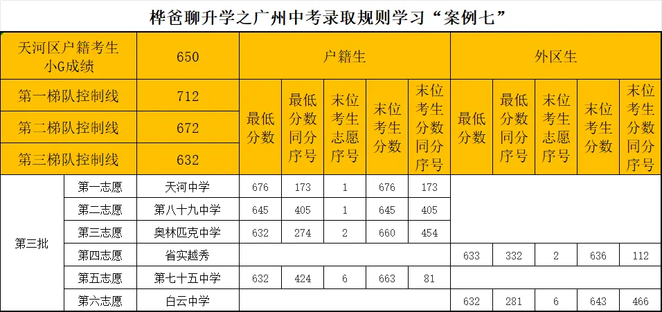 2026年广州中考录取规则学习“案例七”-第1张图片-四季读书网 2026年广州中考录取规则学习“案例七”-第1张图片-四季读书网