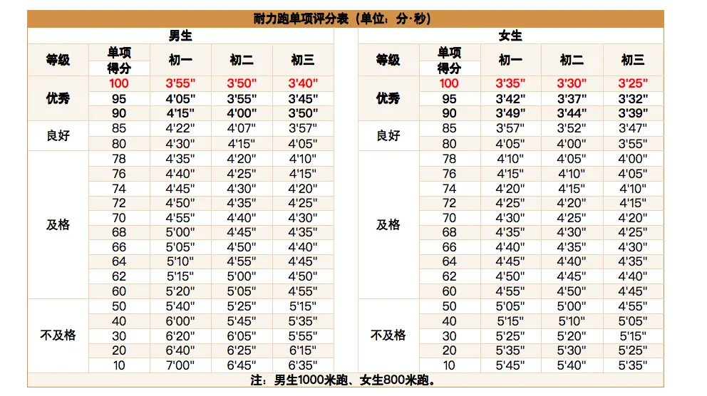 黄石中考体育考试项目及评分标准-第8张图片-四季读书网 黄石中考体育考试项目及评分标准-第8张图片-四季读书网