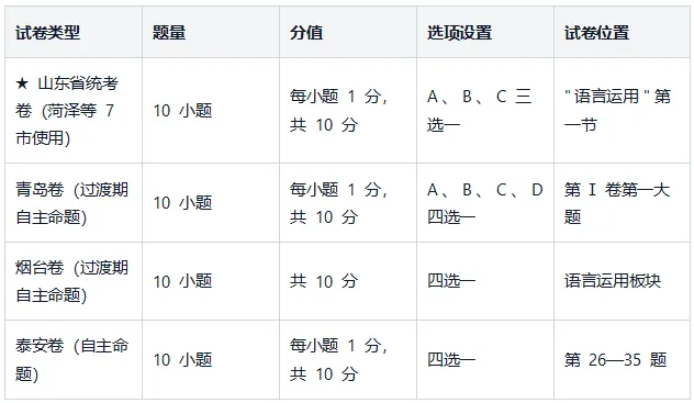 山东中考英语完形填空:10 道题、7 个技巧、21 天训练计划——English Up,让英语学习变简单-第1张图片-四季读书网