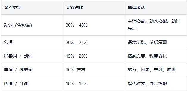 山东中考英语完形填空:10 道题、7 个技巧、21 天训练计划——English Up,让英语学习变简单-第2张图片-四季读书网