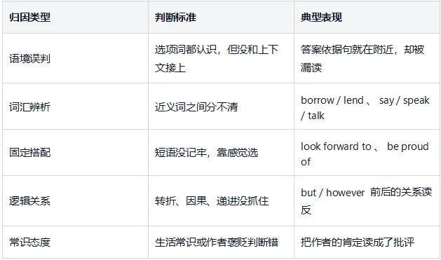 山东中考英语完形填空:10 道题、7 个技巧、21 天训练计划——English Up,让英语学习变简单-第6张图片-四季读书网