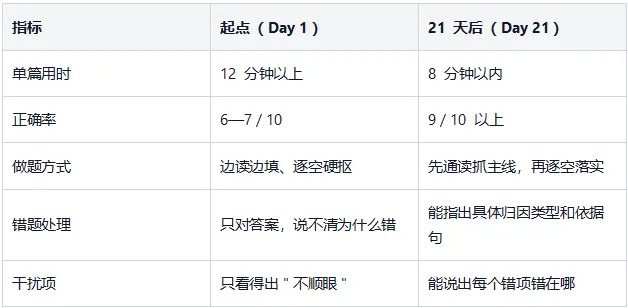 山东中考英语完形填空:10 道题、7 个技巧、21 天训练计划——English Up,让英语学习变简单-第8张图片-四季读书网