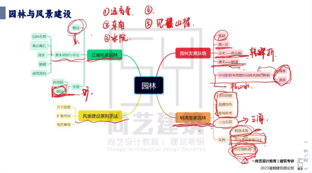 【尚艺建筑理论考点技巧班及每周一卷】真题考点及技巧|热点剖析|史图领画|考前预测卷—27定向建筑理论高分冲刺简章|应试技巧+模拟训练-第72张图片-四季读书网 【尚艺建筑理论考点技巧班及每周一卷】真题考点及技巧|热点剖析|史图领画|考前预测卷—27定向建筑理论高分冲刺简章|应试技巧+模拟训练-第72张图片-四季读书网