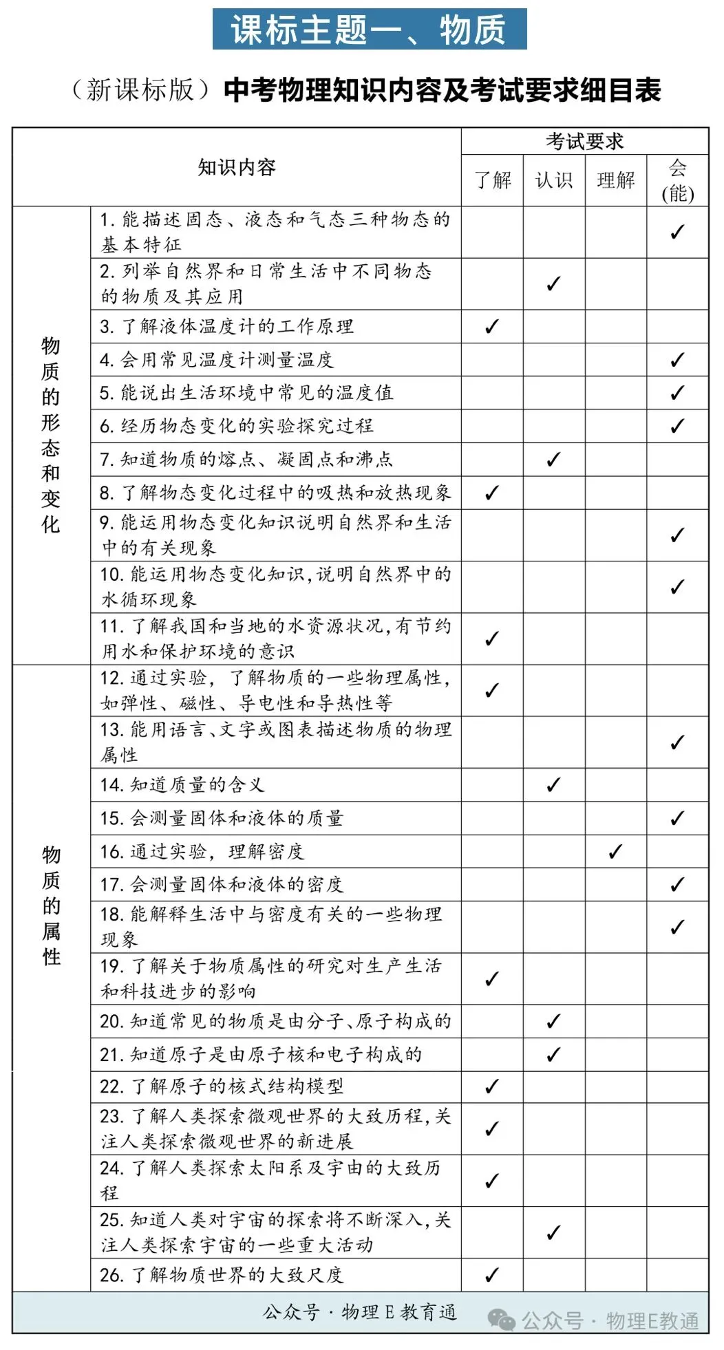 中考物理知识内容考试细目表-第2张图片-四季读书网 中考物理知识内容考试细目表-第2张图片-四季读书网