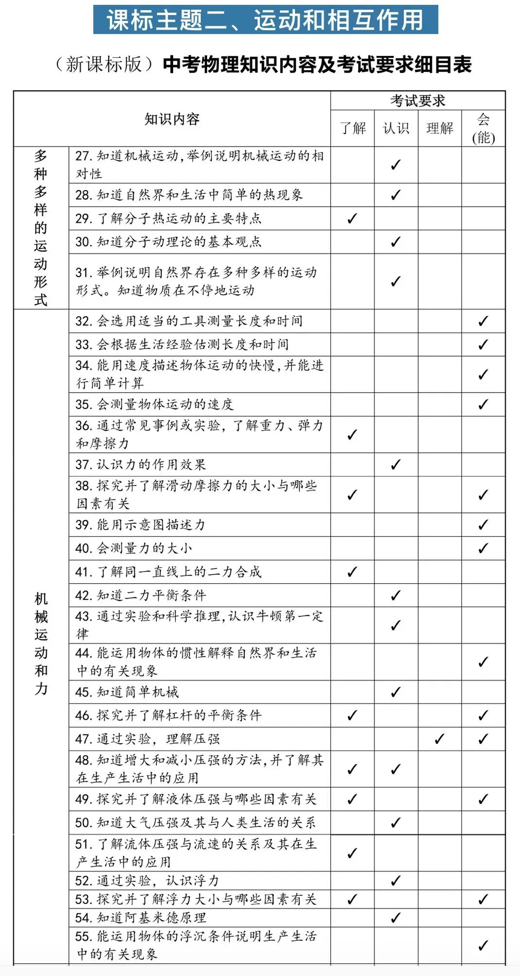 中考物理知识内容考试细目表-第3张图片-四季读书网 中考物理知识内容考试细目表-第3张图片-四季读书网