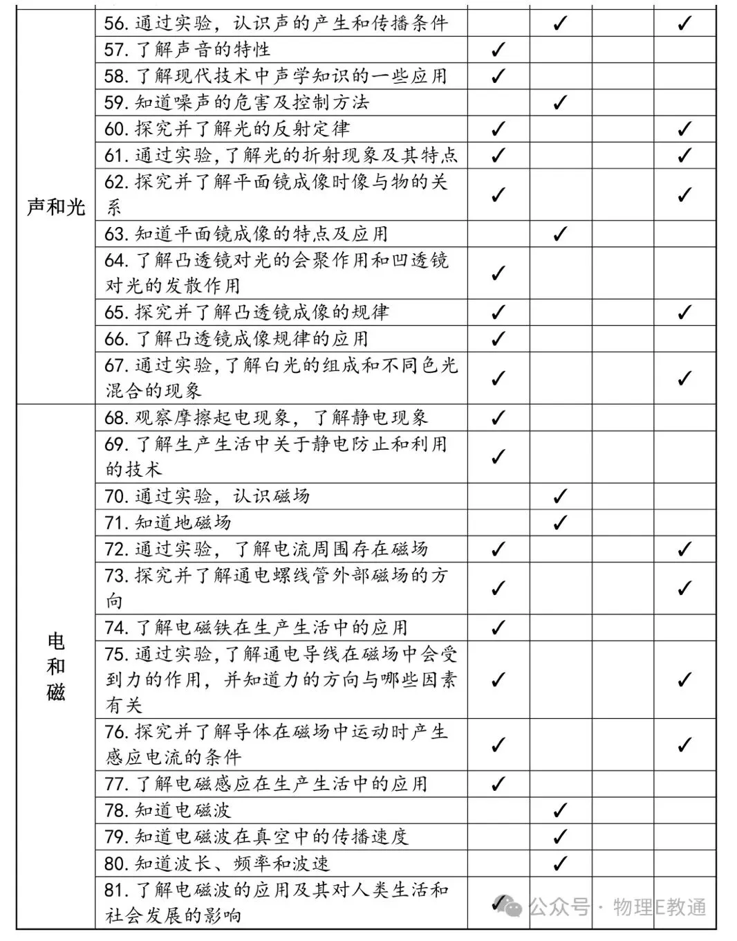 中考物理知识内容考试细目表-第4张图片-四季读书网 中考物理知识内容考试细目表-第4张图片-四季读书网