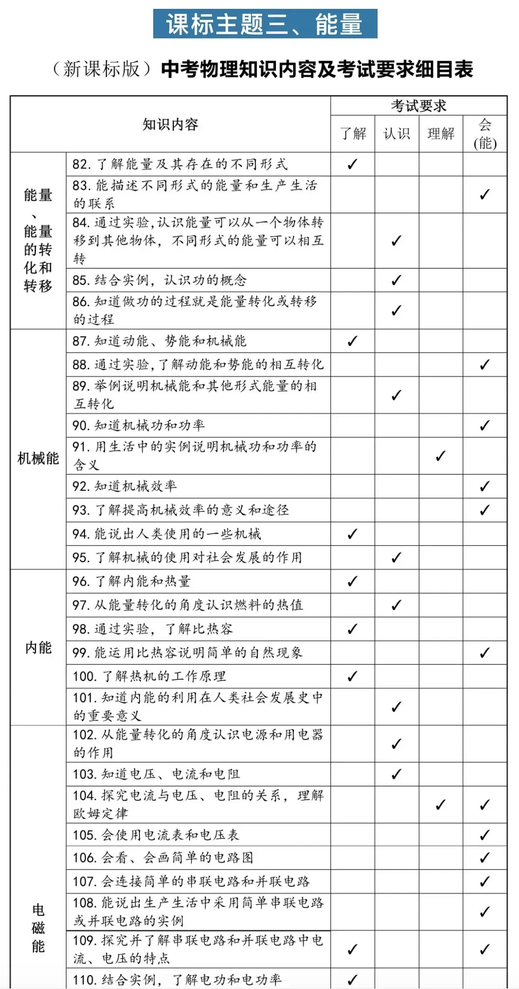 中考物理知识内容考试细目表-第5张图片-四季读书网 中考物理知识内容考试细目表-第5张图片-四季读书网