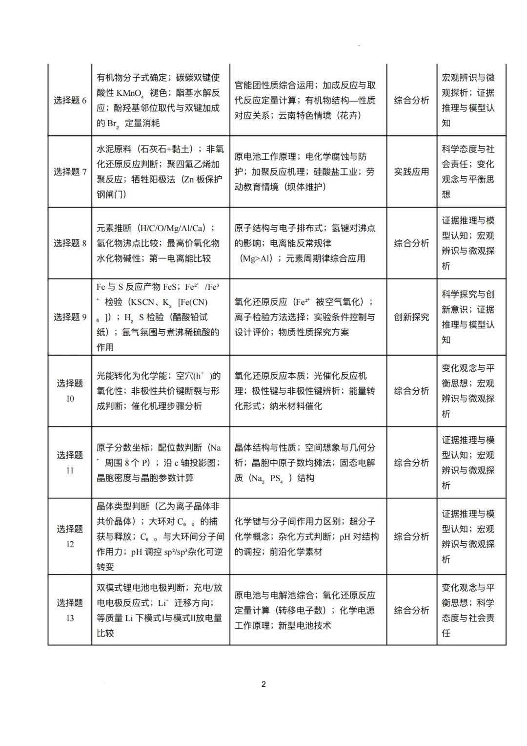2026年高考化学真题横向、纵向对比分析以及后续教学建议(23页PDF)-第4张图片-四季读书网 2026年高考化学真题横向、纵向对比分析以及后续教学建议(23页PDF)-第4张图片-四季读书网