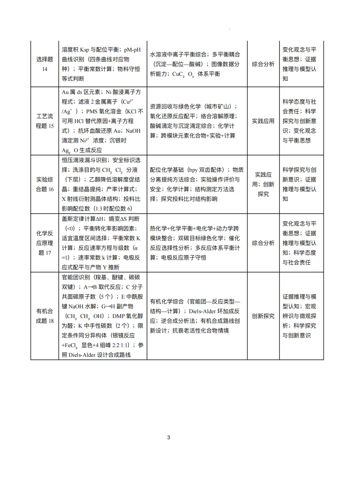 2026年高考化学真题横向、纵向对比分析以及后续教学建议(23页PDF)-第5张图片-四季读书网 2026年高考化学真题横向、纵向对比分析以及后续教学建议(23页PDF)-第5张图片-四季读书网