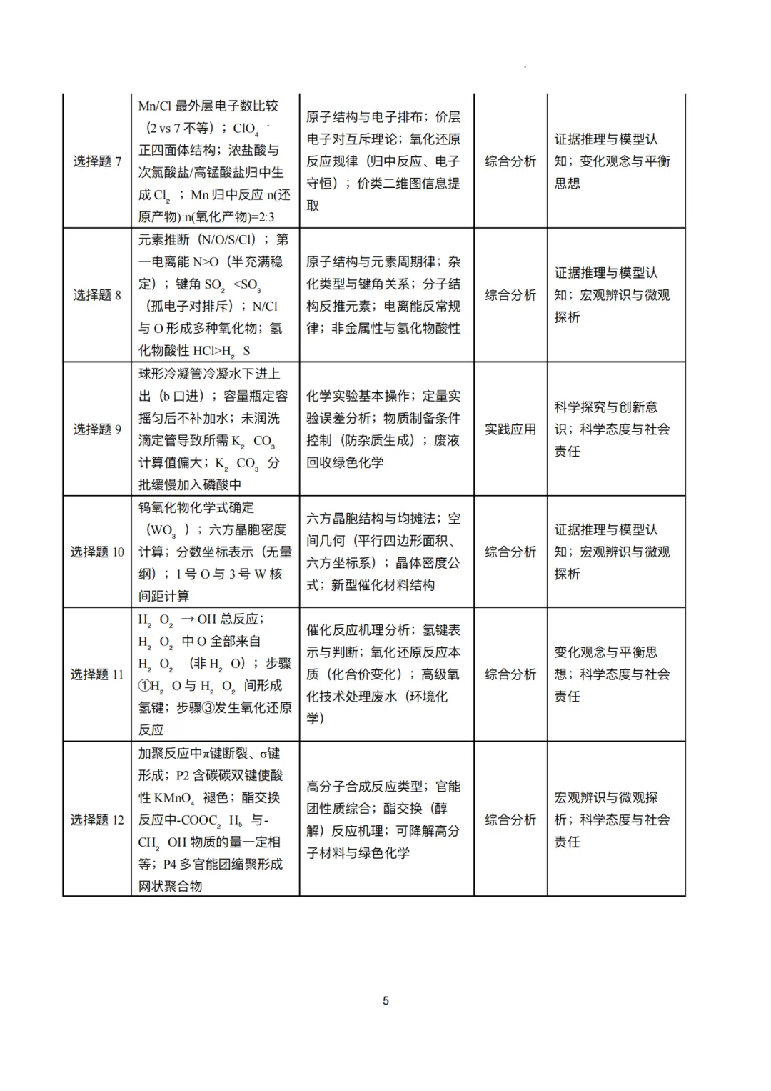 2026年高考化学真题横向、纵向对比分析以及后续教学建议(23页PDF)-第7张图片-四季读书网 2026年高考化学真题横向、纵向对比分析以及后续教学建议(23页PDF)-第7张图片-四季读书网