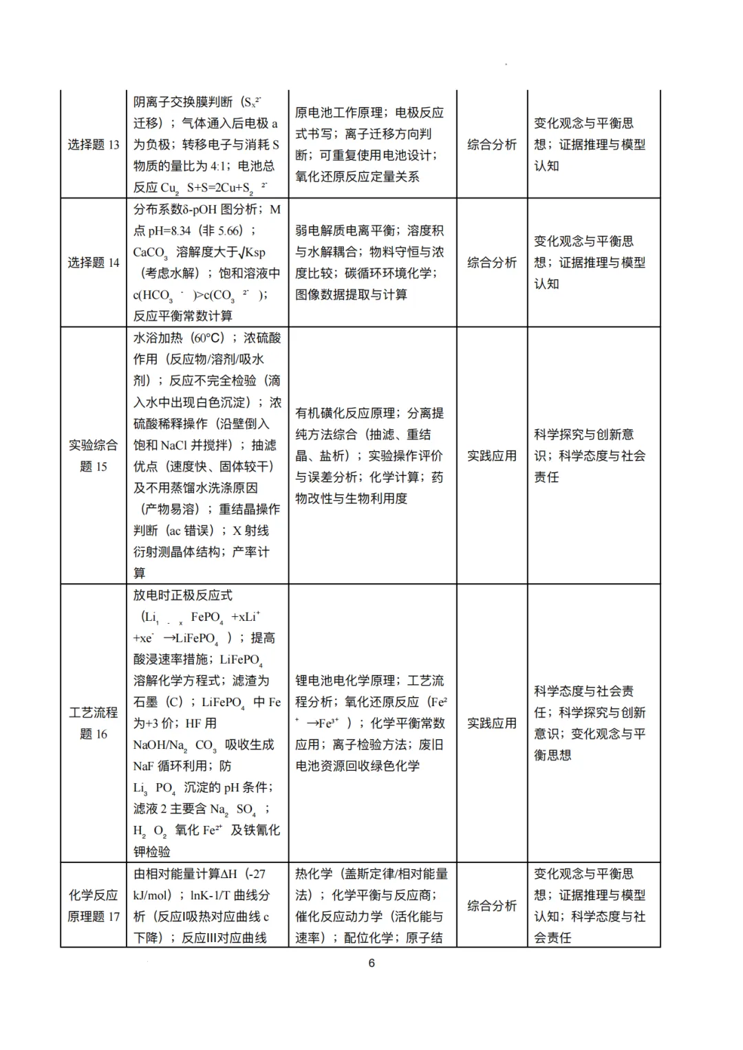 2026年高考化学真题横向、纵向对比分析以及后续教学建议(23页PDF)-第8张图片-四季读书网 2026年高考化学真题横向、纵向对比分析以及后续教学建议(23页PDF)-第8张图片-四季读书网