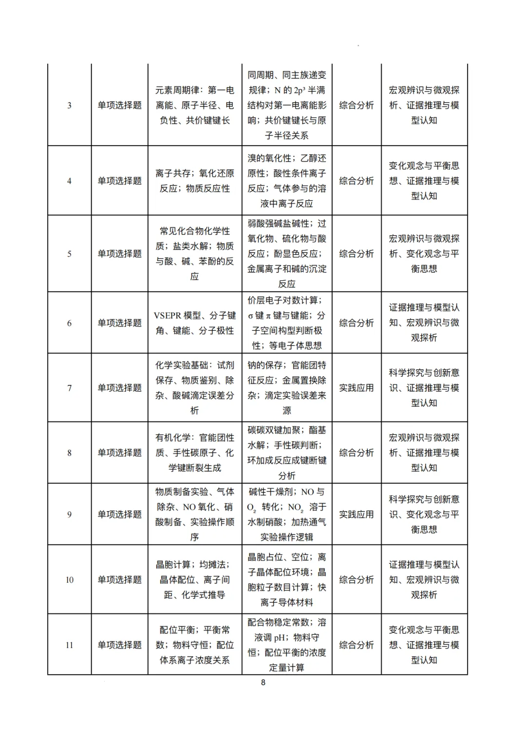 2026年高考化学真题横向、纵向对比分析以及后续教学建议(23页PDF)-第10张图片-四季读书网 2026年高考化学真题横向、纵向对比分析以及后续教学建议(23页PDF)-第10张图片-四季读书网