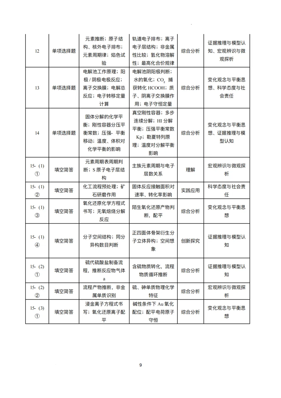 2026年高考化学真题横向、纵向对比分析以及后续教学建议(23页PDF)-第11张图片-四季读书网 2026年高考化学真题横向、纵向对比分析以及后续教学建议(23页PDF)-第11张图片-四季读书网