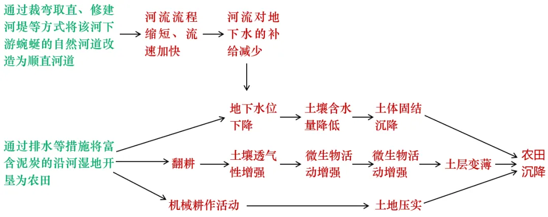 真题分析 || 2026山东地理斯凯恩河生态修复工程-第4张图片-四季读书网