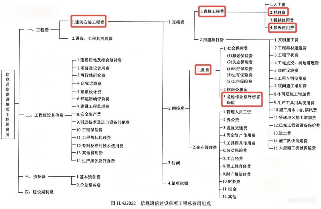 【完整版】2026一建《通信》真题解析-第20张图片-四季读书网 【完整版】2026一建《通信》真题解析-第20张图片-四季读书网