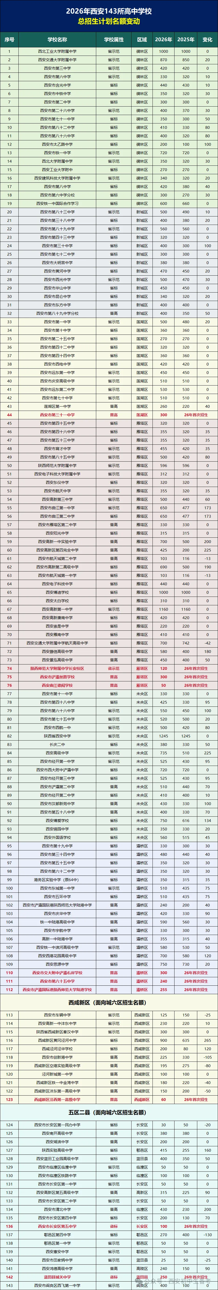 27届中考必看!西安市143所学校中招计划变化!-第2张图片-四季读书网 27届中考必看!西安市143所学校中招计划变化!-第2张图片-四季读书网