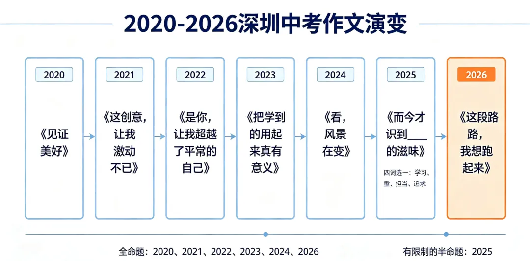 深圳中考作文演变|给2027届的中考语文备考指南-第1张图片-四季读书网 深圳中考作文演变|给2027届的中考语文备考指南-第1张图片-四季读书网