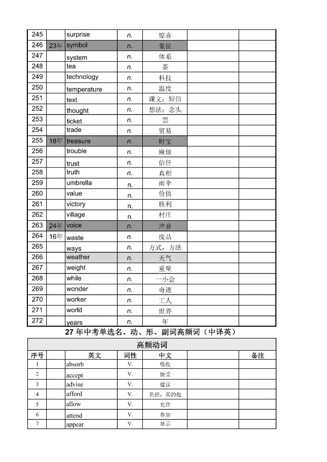中考单选拉分元凶!90%学生栽在这些高频名词上(附真题排序词表)-第8张图片-四季读书网