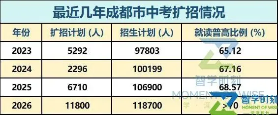 2026成都中考录取复盘:公办扩招近4500人,但479反而更难了?-第3张图片-四季读书网