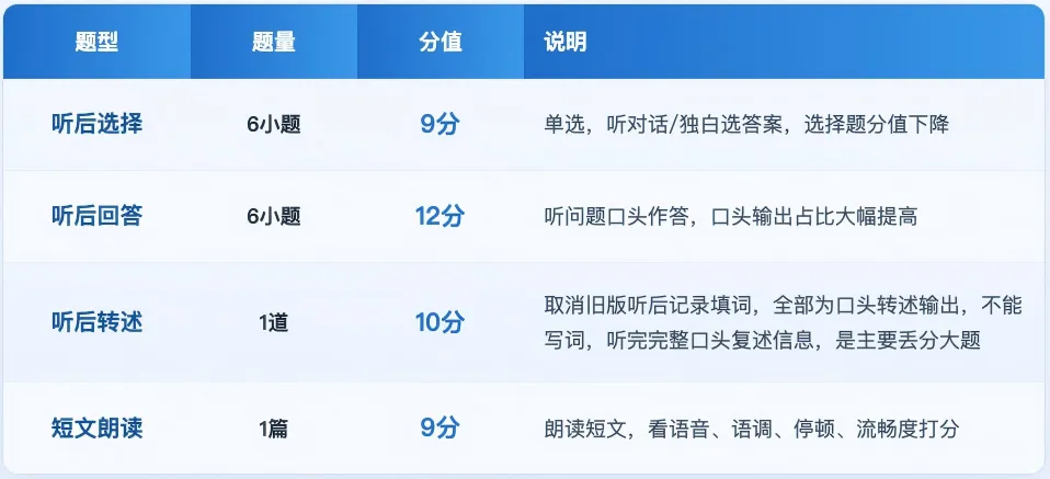 变化!2027中考英语听说考最新规则、易错及失分点大汇总-第5张图片-四季读书网
