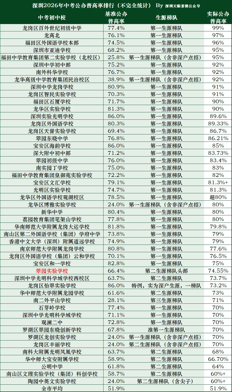深圳翠园实验学校,后续更详实的中考数据来了!-第1张图片-四季读书网