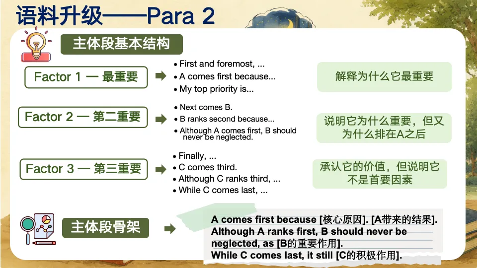 2026全国Ⅰ卷英语应用文真题解析:如何设计一节“观点排序类作文”写作课?(课件+教案+学案+逐字稿)-第8张图片-四季读书网 2026全国Ⅰ卷英语应用文真题解析:如何设计一节“观点排序类作文”写作课?(课件+教案+学案+逐字稿)-第8张图片-四季读书网