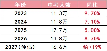 暴涨19%!2027上海中考迎来最难高峰,这些区率先“卷出新高度”-第3张图片-四季读书网