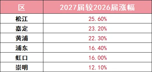 暴涨19%!2027上海中考迎来最难高峰,这些区率先“卷出新高度”-第5张图片-四季读书网